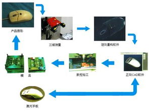 抄數(shù)設(shè)計 數(shù)字內(nèi)容制作服務(wù)的核心環(huán)節(jié)