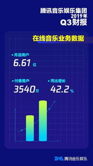 騰訊財報新亮點 音樂服務付費用戶激增驅(qū)動數(shù)字內(nèi)容業(yè)務強勢增長